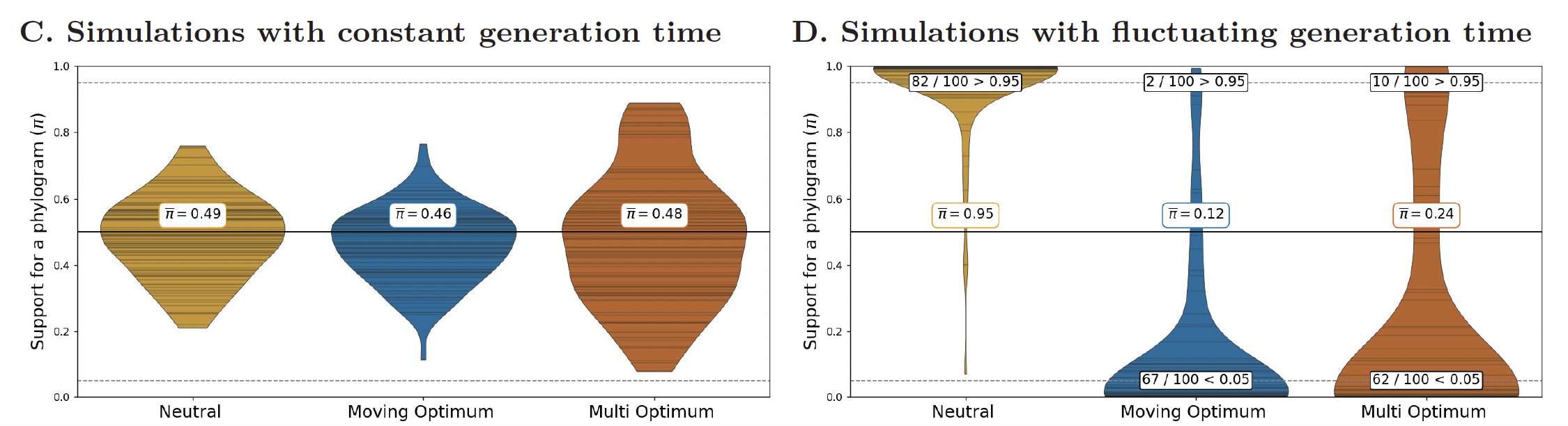 Distribution of the phylogram support statistic $\pi$ across replicate simulations